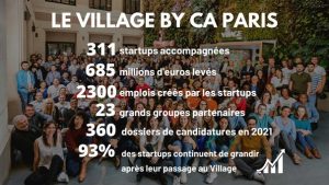 Illustration de la news Le Village by CA Paris : un total de 168 millions d'euros levés en 2021