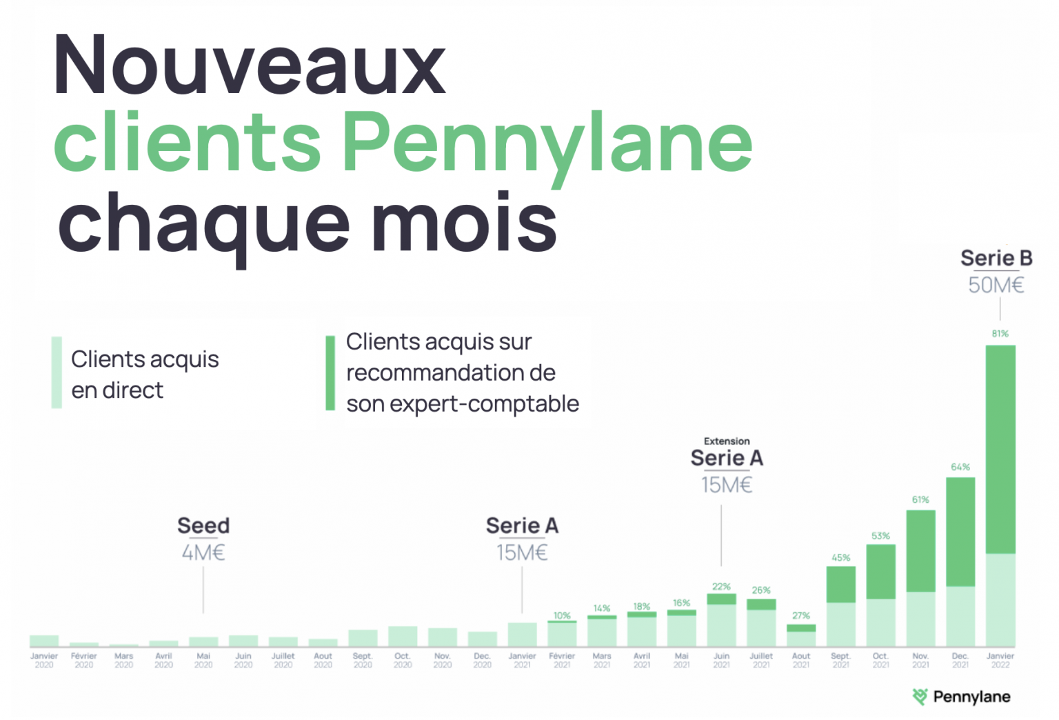 La Fintech Pennylane Annonce Une Levée De 50 Millions D'euros | J' ️ ...