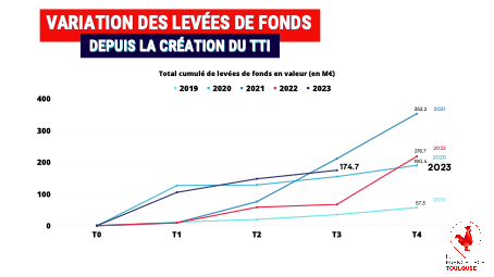 Illustration de la news French Tech Toulouse publie son Toulouse Tech index du 3ème trimestre